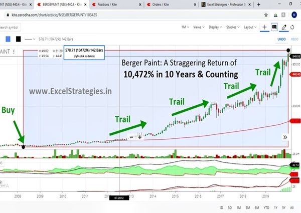 Investing Course in Stock Markets