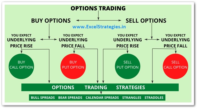 Options Trading in Stock Market