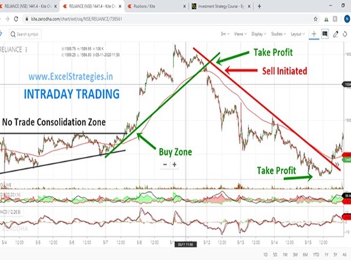 Intraday Trading Stock Market