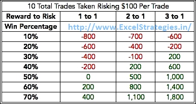 Risk Rewad Ratio in Stock Market