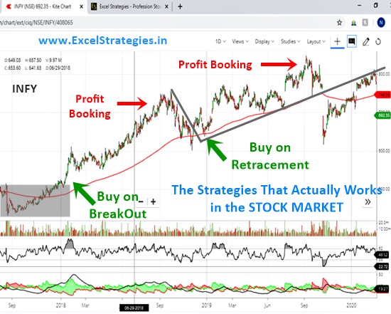 Swing trading in Stock Market